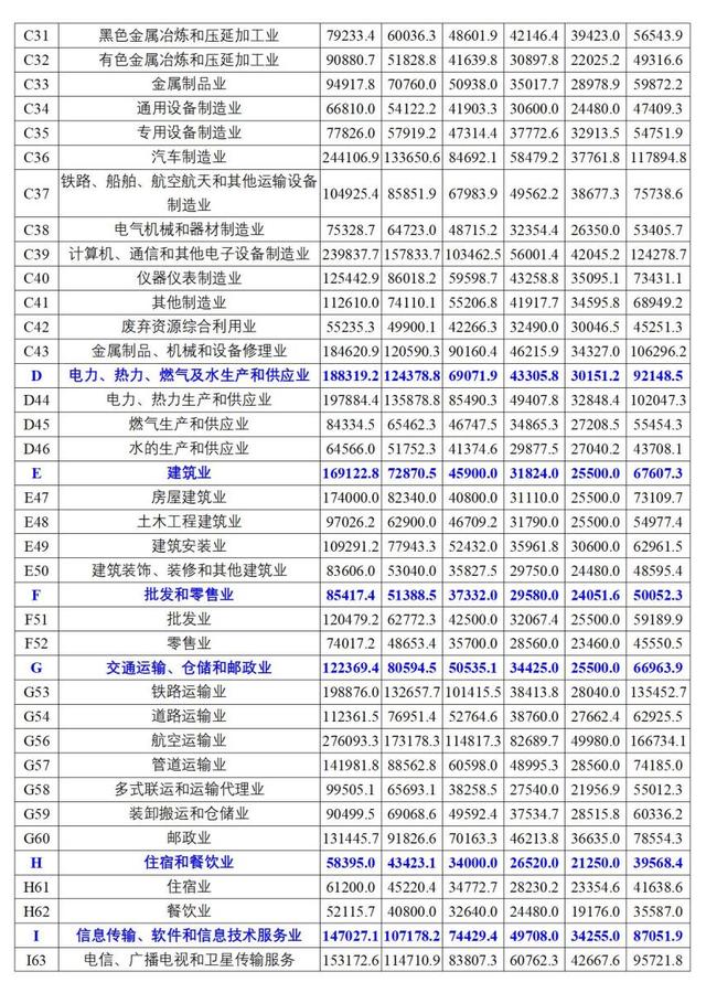 吉林省最新工资指导价位发布！