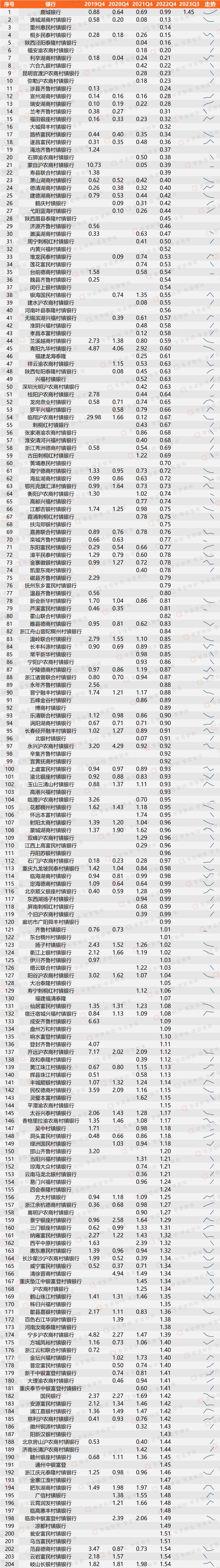 1354家商业银行近5年不良率大全