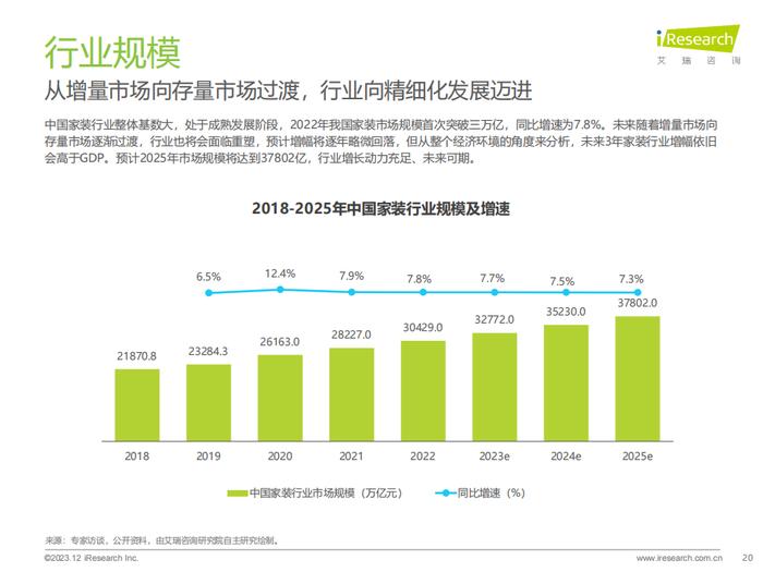 报告 | 艾瑞咨询：2023年中国家装行业研究报告（附下载）