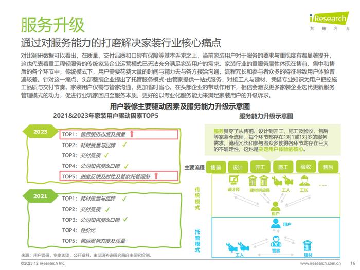 报告 | 艾瑞咨询：2023年中国家装行业研究报告（附下载）