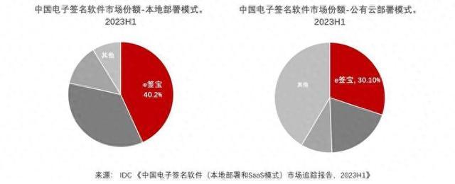 IDC报告：上半年中国电子签名软件市场规模约4640万美元