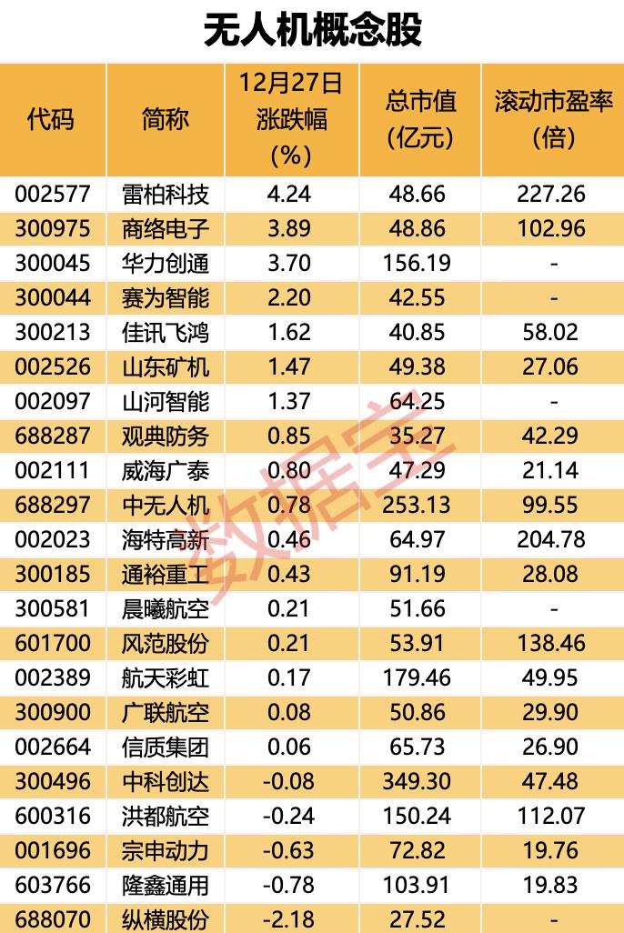 四连板“龙字辈”股收关注函，多只“龙”字股估值处于高位，最高近900倍！低空经济要火？深圳七部门发重磅，最高奖励5000万元