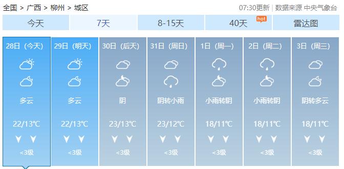 最高气温急升至26℃！广西入冬体验卡到期，元旦假期天气会是……