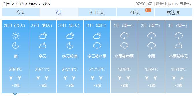 最高气温急升至26℃！广西入冬体验卡到期，元旦假期天气会是……