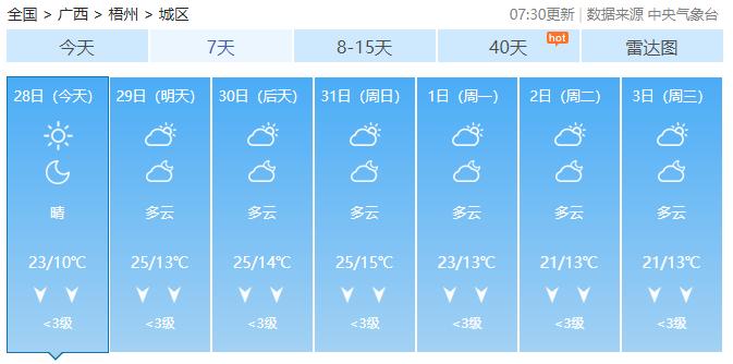 最高气温急升至26℃！广西入冬体验卡到期，元旦假期天气会是……