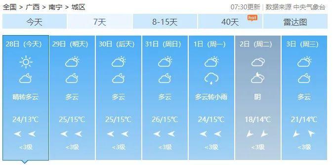 最高气温急升至26℃！广西入冬体验卡到期，元旦假期天气会是……