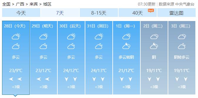 最高气温急升至26℃！广西入冬体验卡到期，元旦假期天气会是……