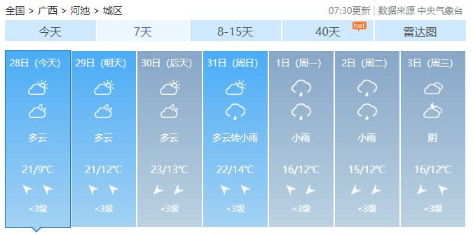 最高气温急升至26℃！广西入冬体验卡到期，元旦假期天气会是……