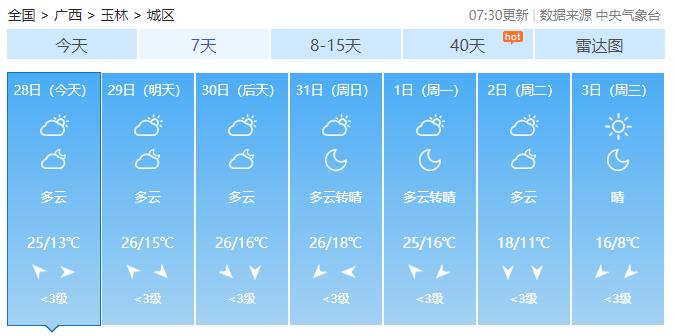 最高气温急升至26℃！广西入冬体验卡到期，元旦假期天气会是……