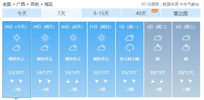 最高气温急升至26℃！广西入冬体验卡到期，元旦假期天气会是……