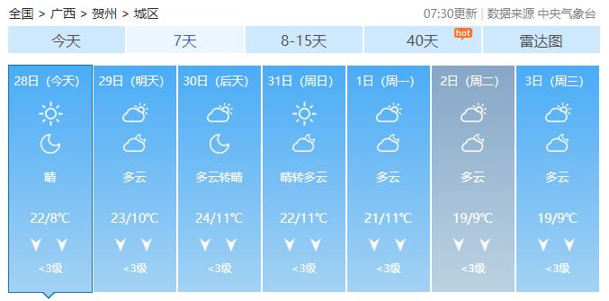 最高气温急升至26℃！广西入冬体验卡到期，元旦假期天气会是……