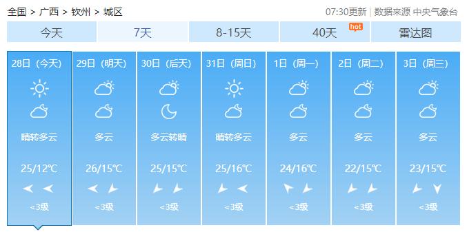 最高气温急升至26℃！广西入冬体验卡到期，元旦假期天气会是……