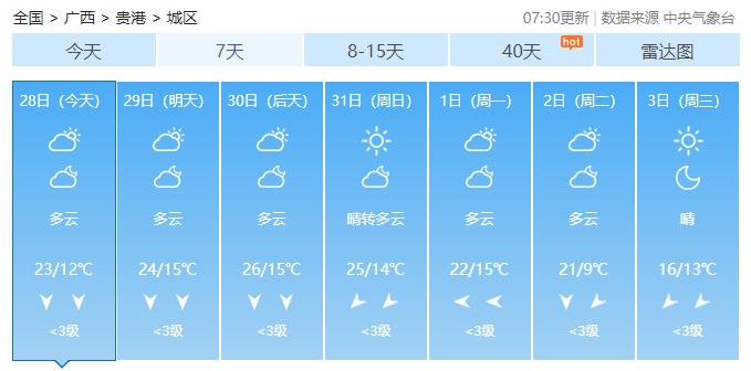 最高气温急升至26℃！广西入冬体验卡到期，元旦假期天气会是……