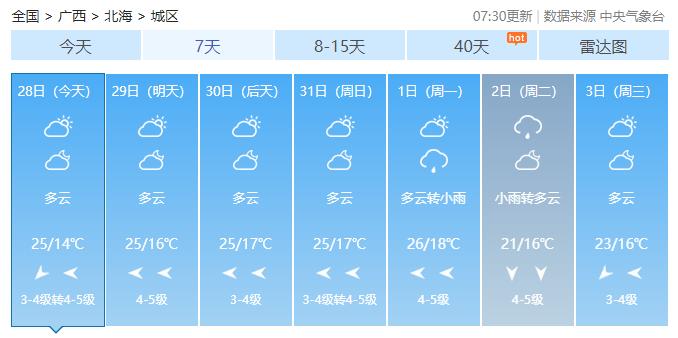 最高气温急升至26℃！广西入冬体验卡到期，元旦假期天气会是……