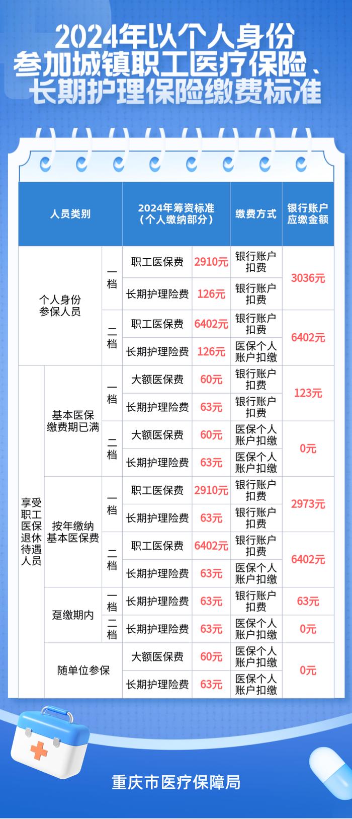 一档2910元，二档6402元！个人参加职工医保，2024年缴费标准出炉