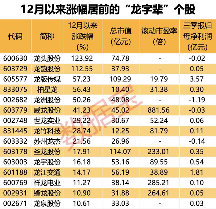 四连板“龙字辈”股收关注函，多只“龙”字股估值处于高位，最高近900倍！低空经济要火？深圳七部门发重磅，最高奖励5000万元