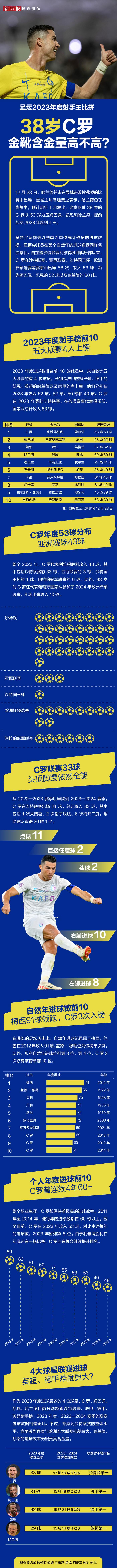 一图读懂｜足坛射手年度大比拼，C罗金靴含金量高不高？