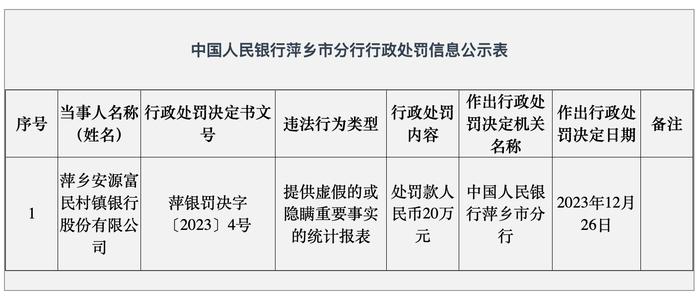 萍乡安源富民村镇银行被罚20万：提供虚假的或隐瞒重要事实的统计报表