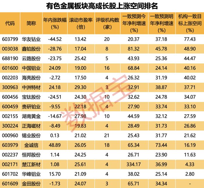 罕见，1550亿超级慢牛股大跌，什么信号？有色板块利好不断，这些超跌股高成长低估值