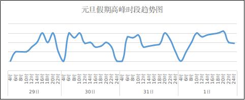 元旦不免费，高速会堵吗？石家庄机场客流如何？