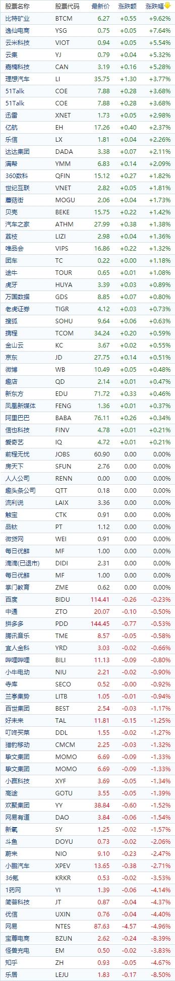 中国概念股收盘：比特数字涨超18%、嘉楠科技涨超5%，知乎、网易跌超4%
