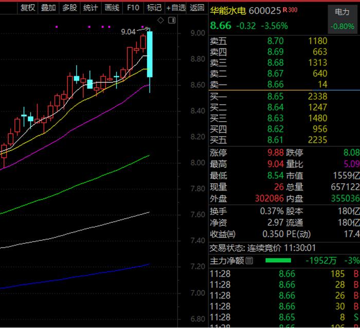 罕见，1550亿超级慢牛股大跌，什么信号？有色板块利好不断，这些超跌股高成长低估值