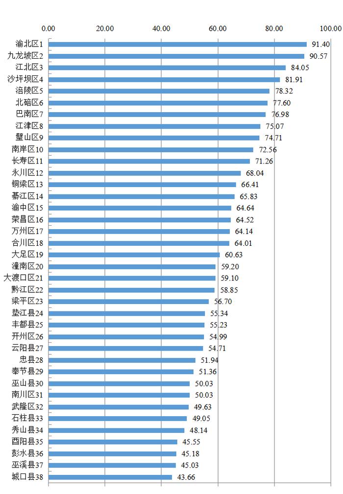 重庆区县科技竞争力排名来了！渝北区、九龙坡区、江北区科技竞争力位列前三