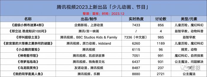 数读2023：“优爱腾芒”上线300多部“少儿动画及节目”、出品“40部”，少儿IP战况如何？
