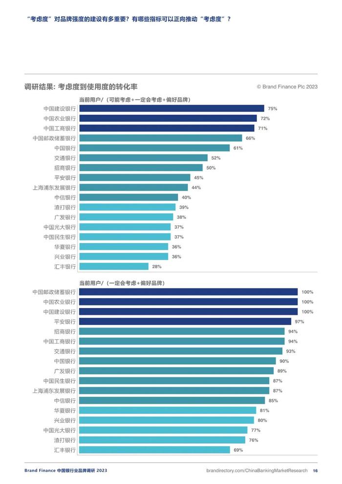 2023银行业务品牌调研报告（附下载）