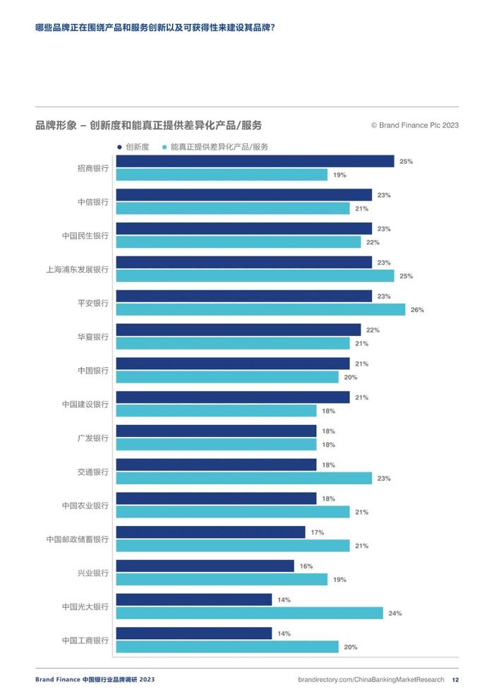 2023银行业务品牌调研报告（附下载）