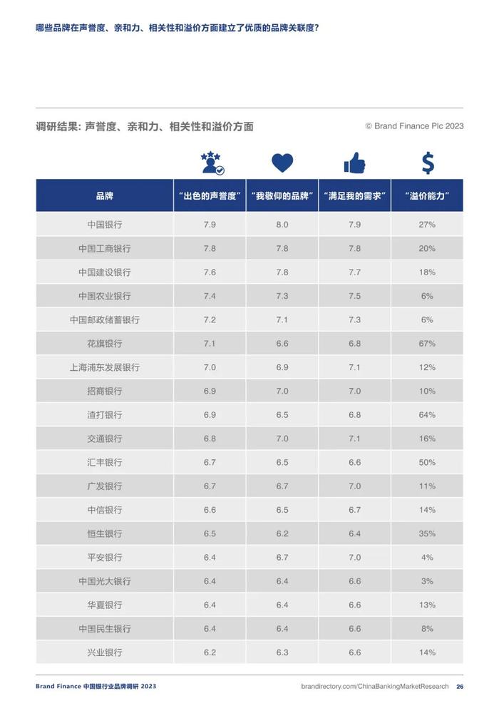 2023银行业务品牌调研报告（附下载）