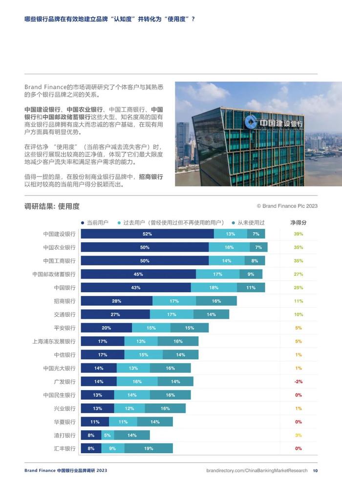 2023银行业务品牌调研报告（附下载）