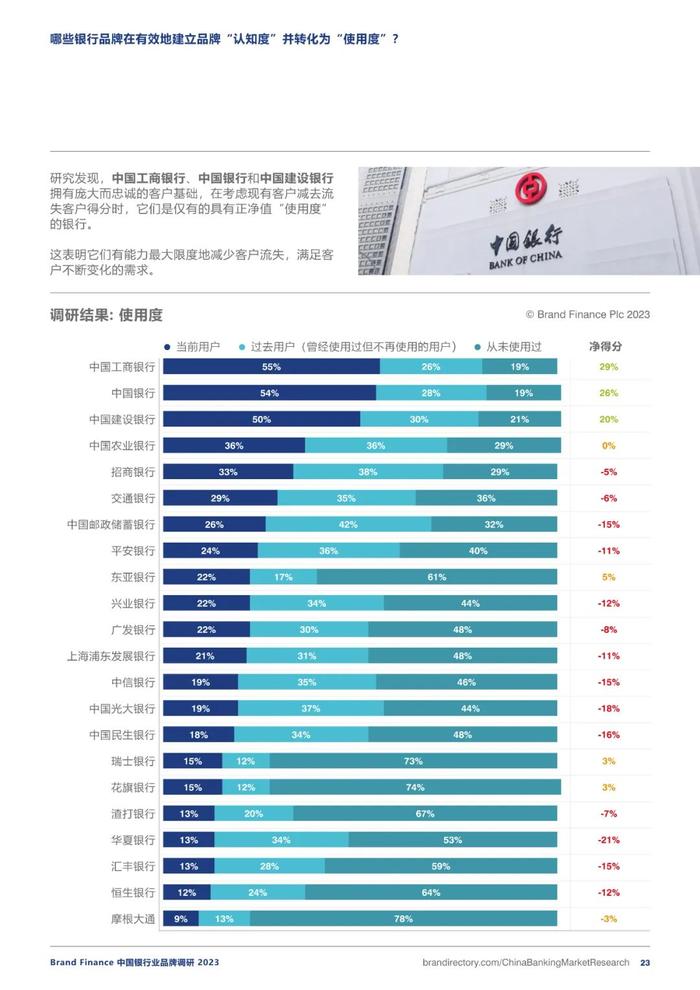 2023银行业务品牌调研报告（附下载）