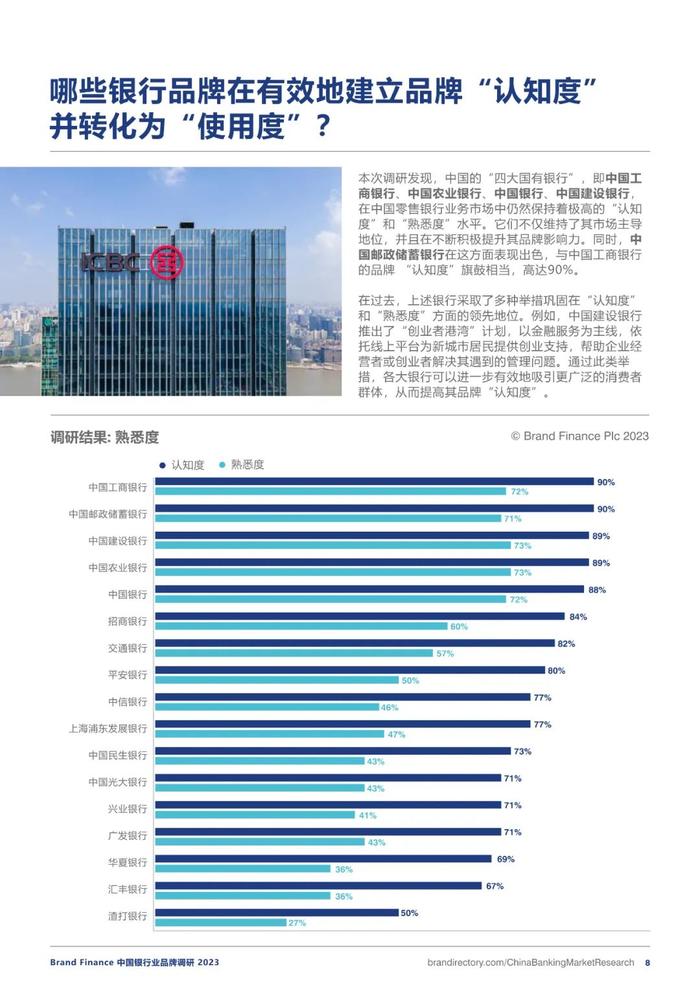 2023银行业务品牌调研报告（附下载）