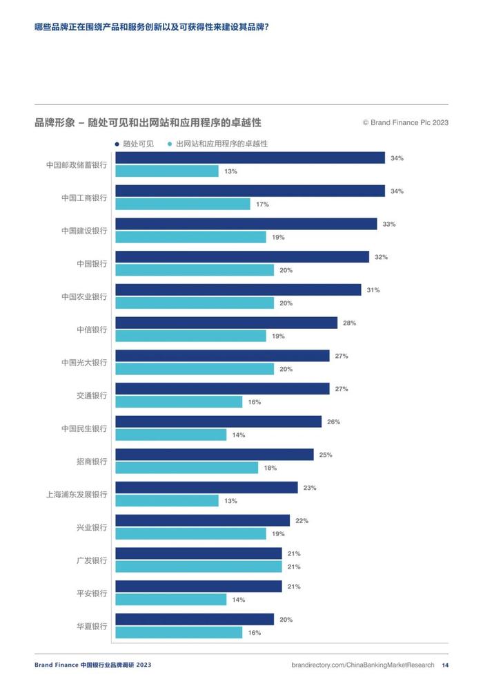 2023银行业务品牌调研报告（附下载）