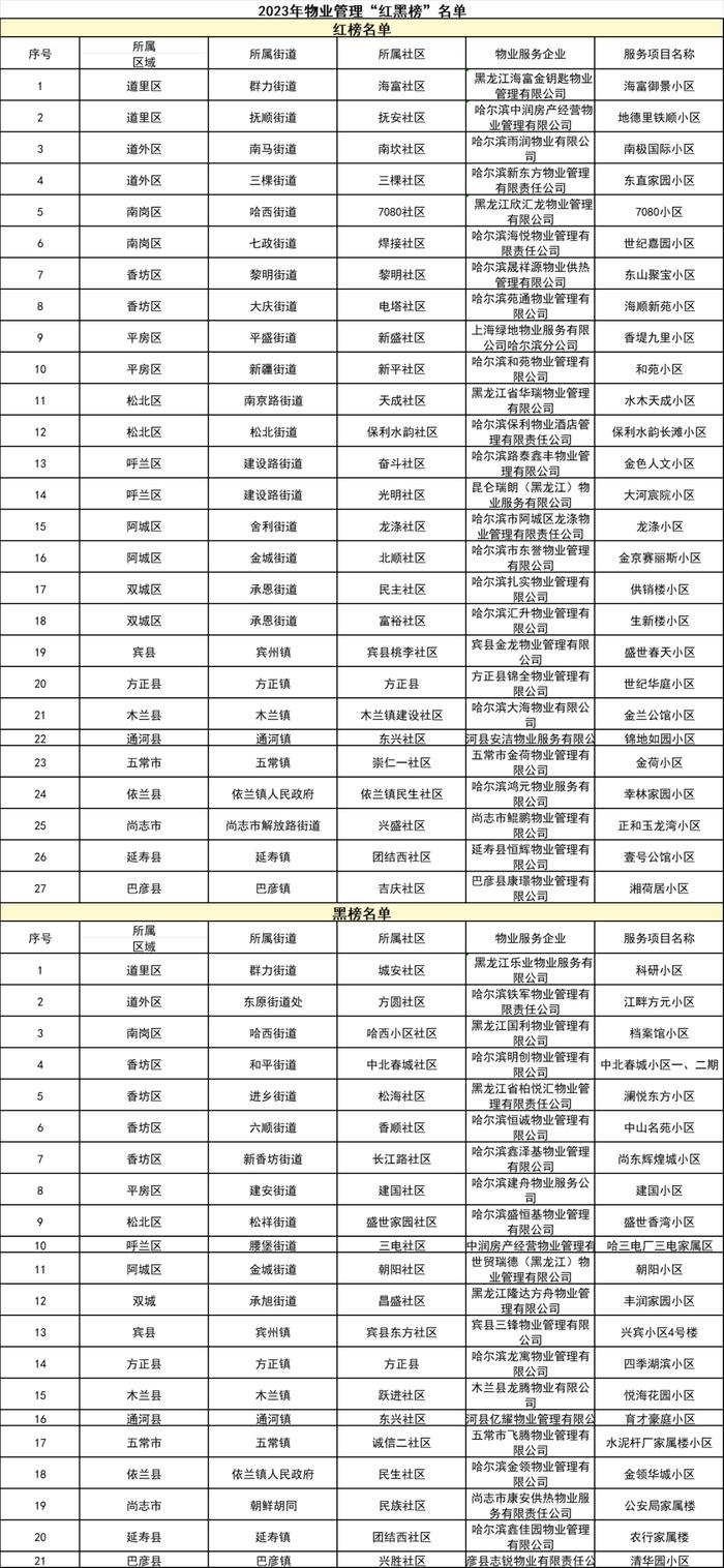 有你家吗？哈市这21个小区物业上“黑榜”↘️