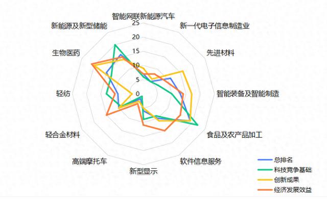 《2023年度重庆市行业科技竞争力评价报告》揭晓：高端摩托车科技竞争力全国第二