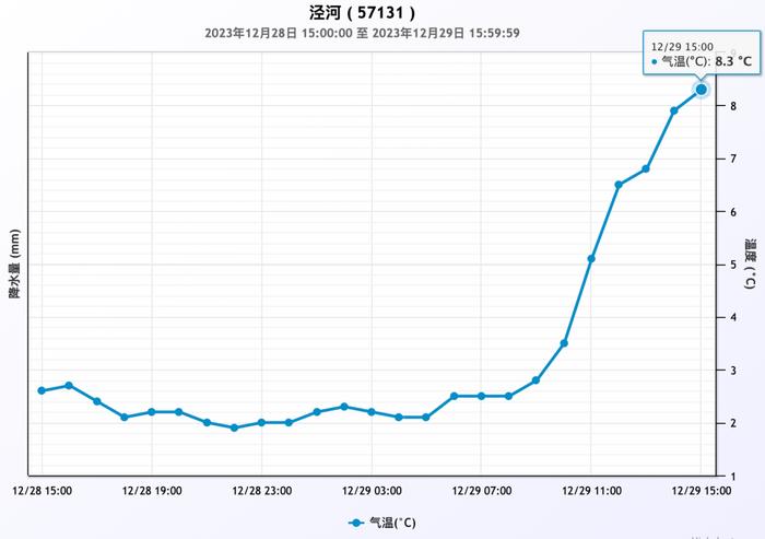 元旦假期，西安最新天气预报→