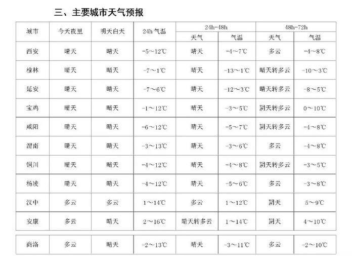 元旦假期，西安最新天气预报→