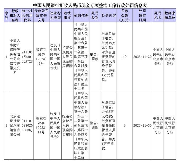 央行：对2家拒收人民币现金的单位及相关责任人作出经济处罚