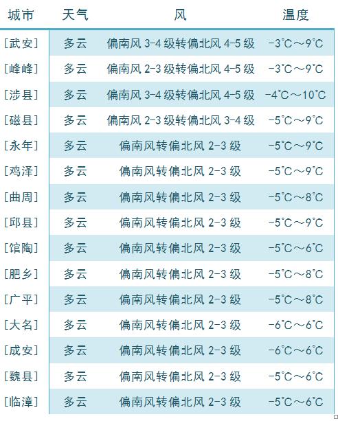 元旦假期，邯郸天气和路况如何？官方“剧透”→