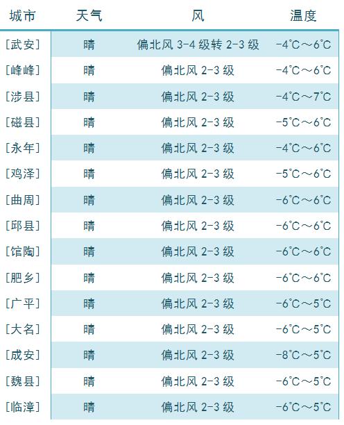 元旦假期，邯郸天气和路况如何？官方“剧透”→