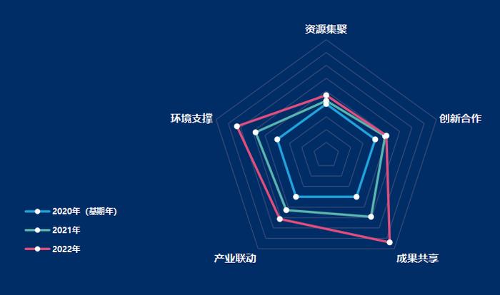 成渝地区协同创新能力稳步提升，2022年成果共享指标增幅最大