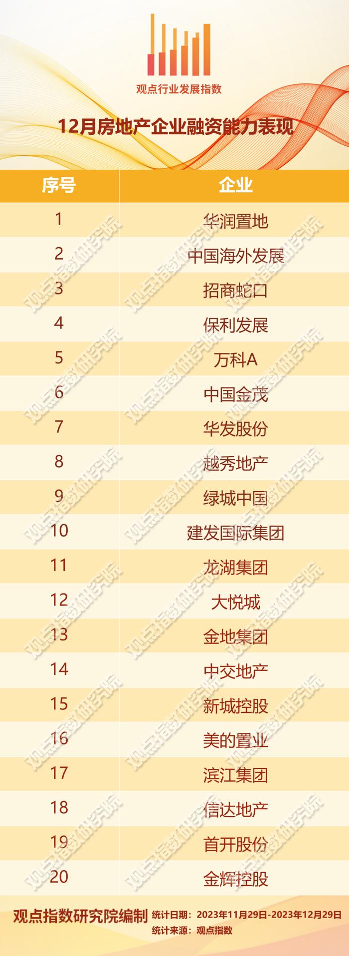 发债规模回升 | 2023年12月房地产企业融资能力表现报告