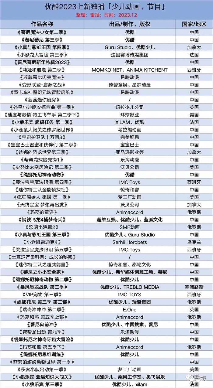 数读2023：“优爱腾芒”上线300多部“少儿动画及节目”、出品“40部”，少儿IP战况如何？