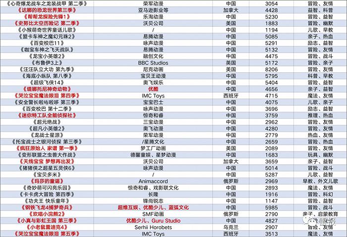 数读2023：“优爱腾芒”上线300多部“少儿动画及节目”、出品“40部”，少儿IP战况如何？