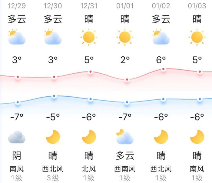 知晓｜-7~3℃，假期将至，国家卫健委发布提醒！北京地铁和市郊铁路实现“一票通行”！北京部分停车场空闲车位可一键查询！