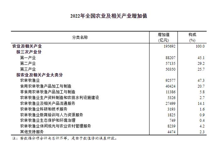 国家统计局：经核算 2022年全国农业及相关产业增加值占GDP比重为16.24% 全国旅游及相关产业增加值占GDP比重为3.71%