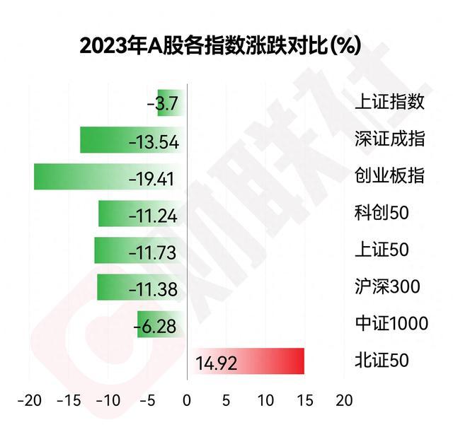 2023年A股收官：沪指全年冲高回落跌3.7% 北证50大涨近15%