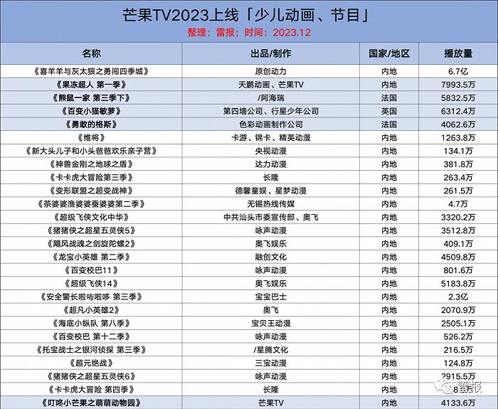 数读2023：“优爱腾芒”上线300多部“少儿动画及节目”、出品“40部”，少儿IP战况如何？